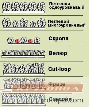 Разновидности коврового ворса